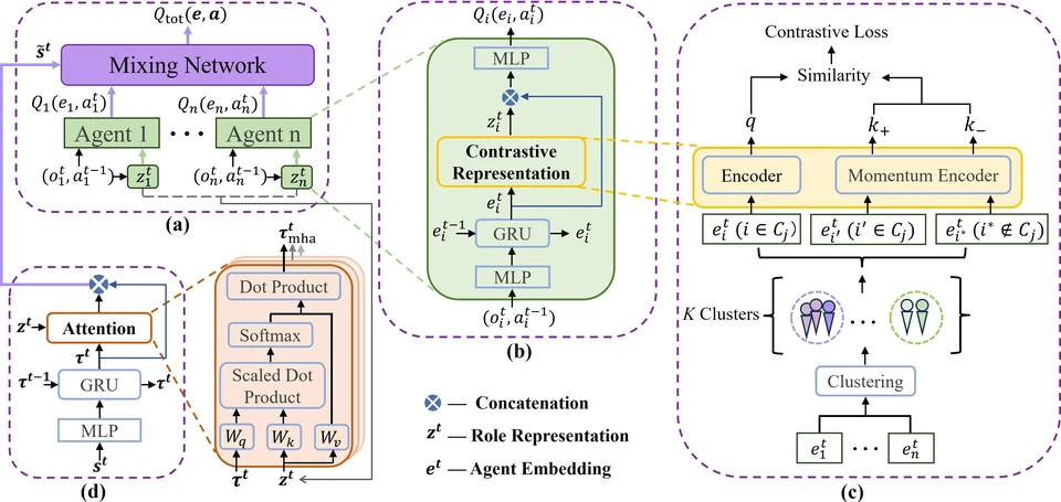ACORM attention-guided contrastive role-representation architecture.